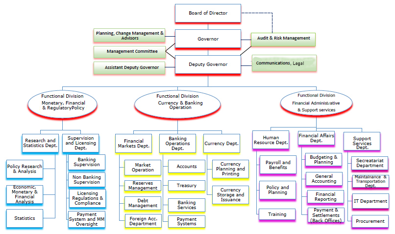 Organizational Structure | Central Bank Of Somalia