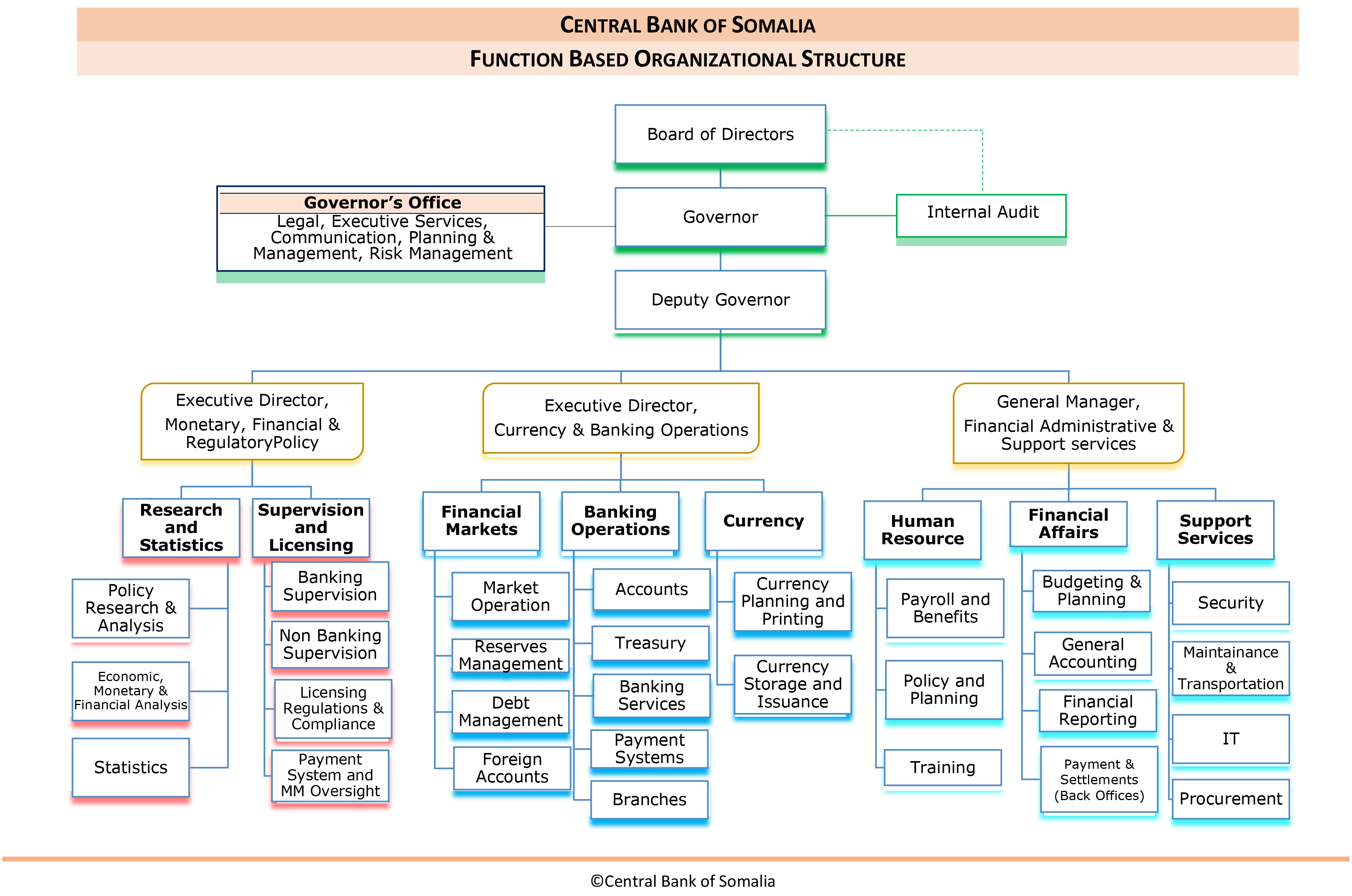 Organizational Structure | Central Bank Of Somalia