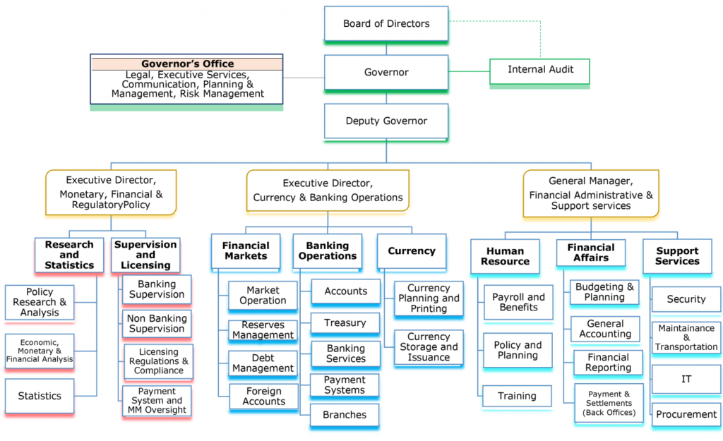 Organization Structure | Central Bank of Somalia